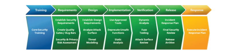 microsfot sdlc - SAFECode